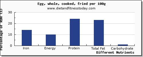 chart to show highest iron in cooked egg per 100g